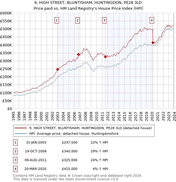 9, HIGH STREET, BLUNTISHAM, HUNTINGDON, PE28 3LD: Price paid vs HM Land Registry's House Price Index
