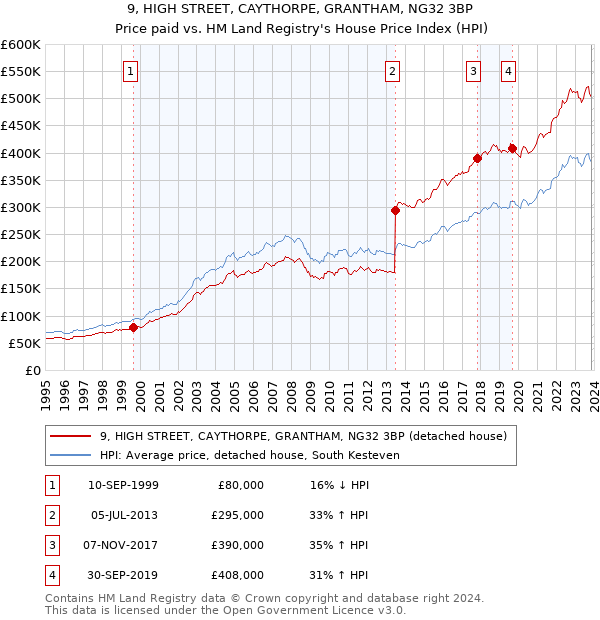 9, HIGH STREET, CAYTHORPE, GRANTHAM, NG32 3BP: Price paid vs HM Land Registry's House Price Index