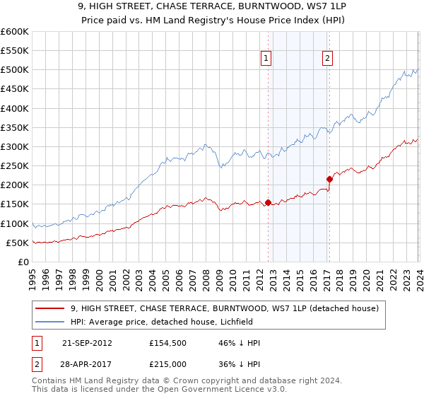 9, HIGH STREET, CHASE TERRACE, BURNTWOOD, WS7 1LP: Price paid vs HM Land Registry's House Price Index