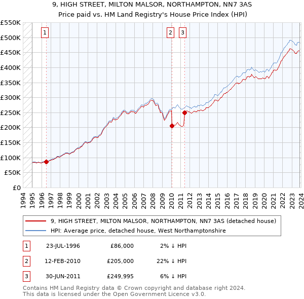 9, HIGH STREET, MILTON MALSOR, NORTHAMPTON, NN7 3AS: Price paid vs HM Land Registry's House Price Index