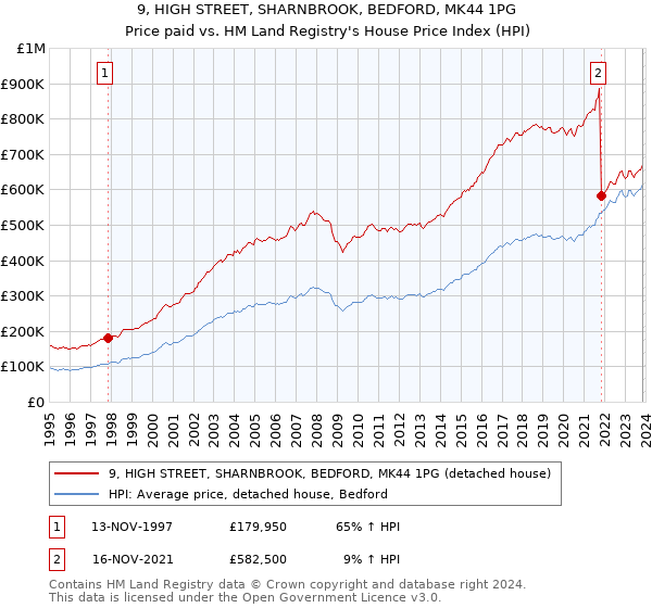 9, HIGH STREET, SHARNBROOK, BEDFORD, MK44 1PG: Price paid vs HM Land Registry's House Price Index