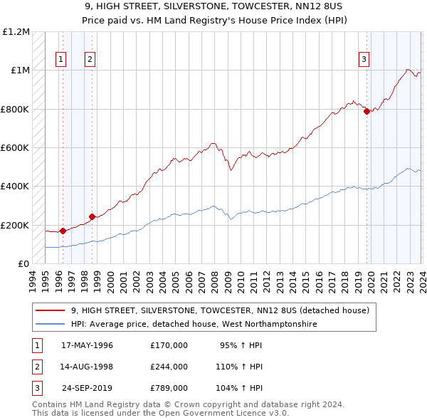 9, HIGH STREET, SILVERSTONE, TOWCESTER, NN12 8US: Price paid vs HM Land Registry's House Price Index