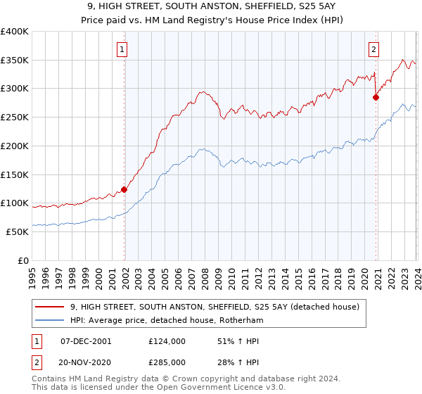 9, HIGH STREET, SOUTH ANSTON, SHEFFIELD, S25 5AY: Price paid vs HM Land Registry's House Price Index