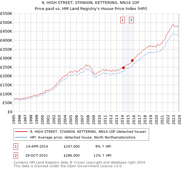 9, HIGH STREET, STANION, KETTERING, NN14 1DF: Price paid vs HM Land Registry's House Price Index