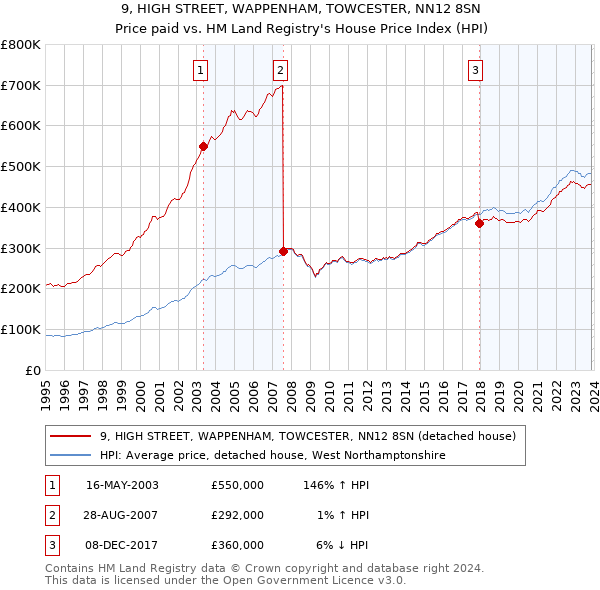 9, HIGH STREET, WAPPENHAM, TOWCESTER, NN12 8SN: Price paid vs HM Land Registry's House Price Index
