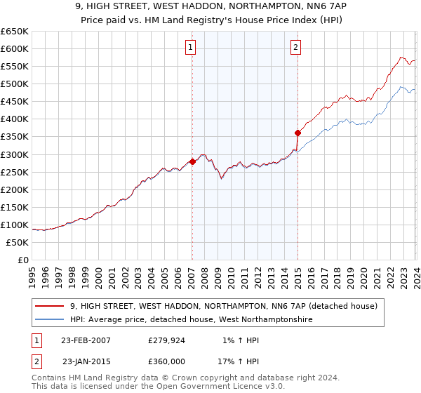 9, HIGH STREET, WEST HADDON, NORTHAMPTON, NN6 7AP: Price paid vs HM Land Registry's House Price Index
