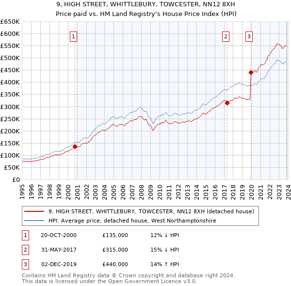 9, HIGH STREET, WHITTLEBURY, TOWCESTER, NN12 8XH: Price paid vs HM Land Registry's House Price Index