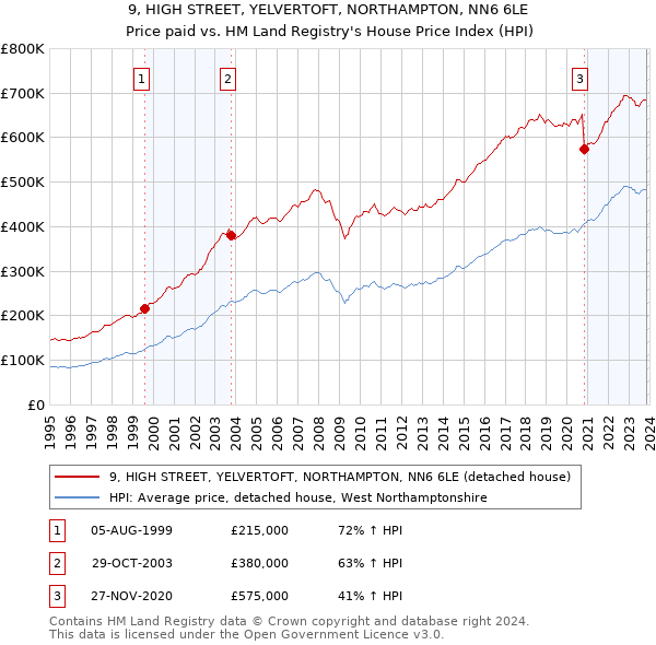 9, HIGH STREET, YELVERTOFT, NORTHAMPTON, NN6 6LE: Price paid vs HM Land Registry's House Price Index