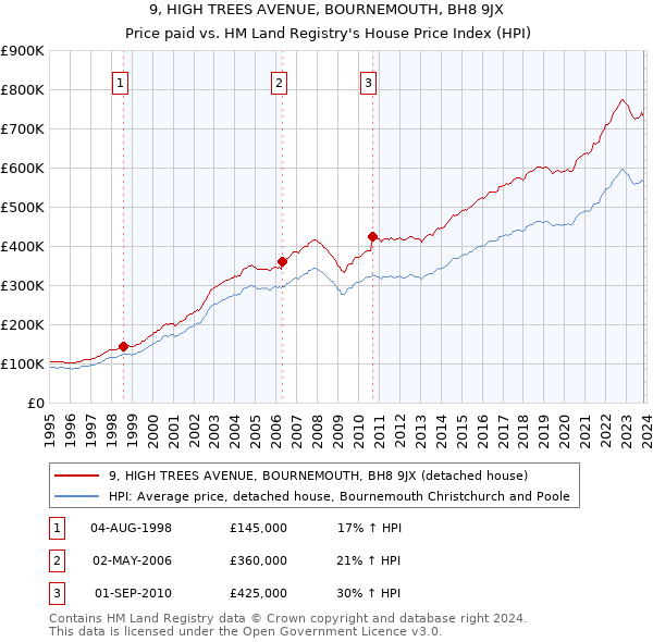 9, HIGH TREES AVENUE, BOURNEMOUTH, BH8 9JX: Price paid vs HM Land Registry's House Price Index