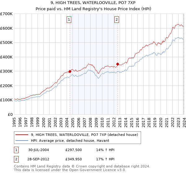 9, HIGH TREES, WATERLOOVILLE, PO7 7XP: Price paid vs HM Land Registry's House Price Index