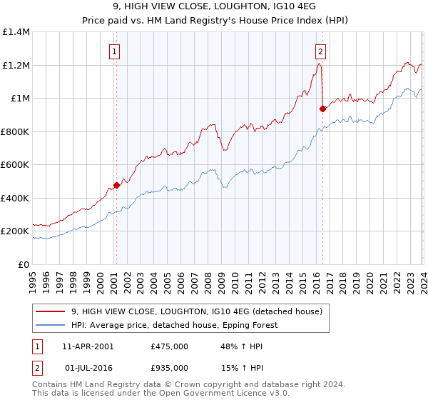 9, HIGH VIEW CLOSE, LOUGHTON, IG10 4EG: Price paid vs HM Land Registry's House Price Index
