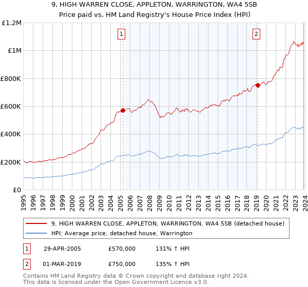 9, HIGH WARREN CLOSE, APPLETON, WARRINGTON, WA4 5SB: Price paid vs HM Land Registry's House Price Index