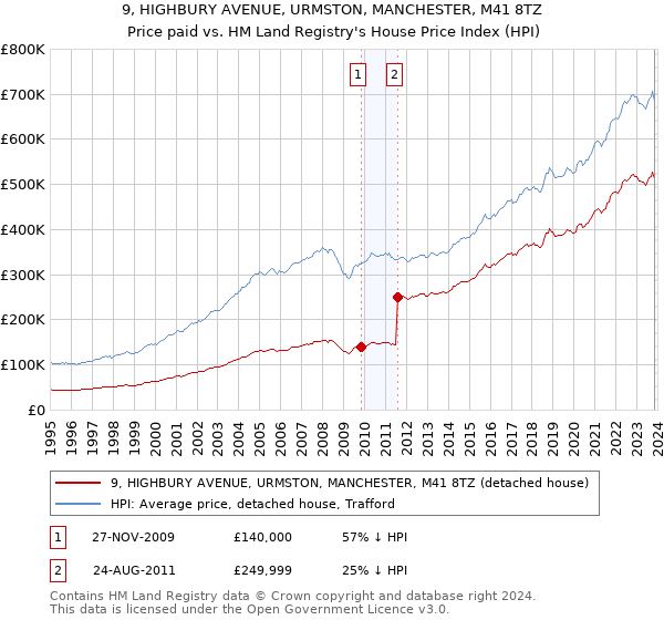 9, HIGHBURY AVENUE, URMSTON, MANCHESTER, M41 8TZ: Price paid vs HM Land Registry's House Price Index