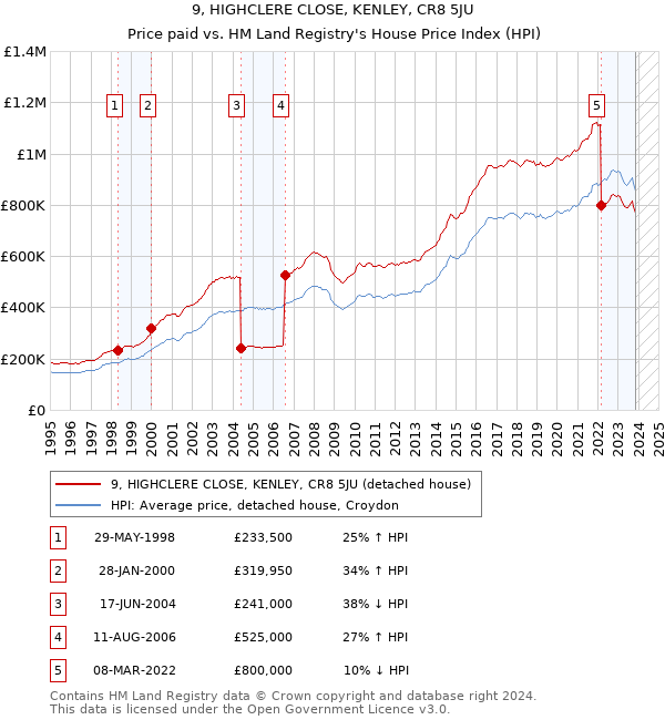 9, HIGHCLERE CLOSE, KENLEY, CR8 5JU: Price paid vs HM Land Registry's House Price Index