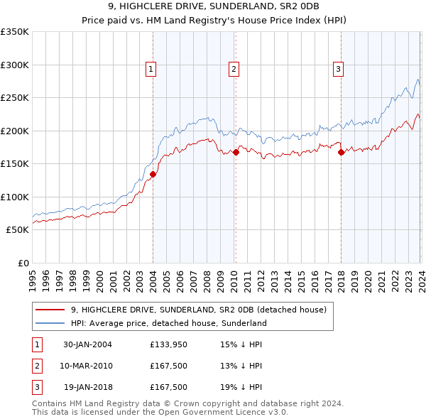 9, HIGHCLERE DRIVE, SUNDERLAND, SR2 0DB: Price paid vs HM Land Registry's House Price Index