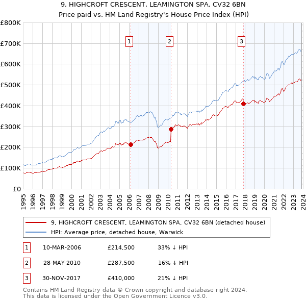 9, HIGHCROFT CRESCENT, LEAMINGTON SPA, CV32 6BN: Price paid vs HM Land Registry's House Price Index