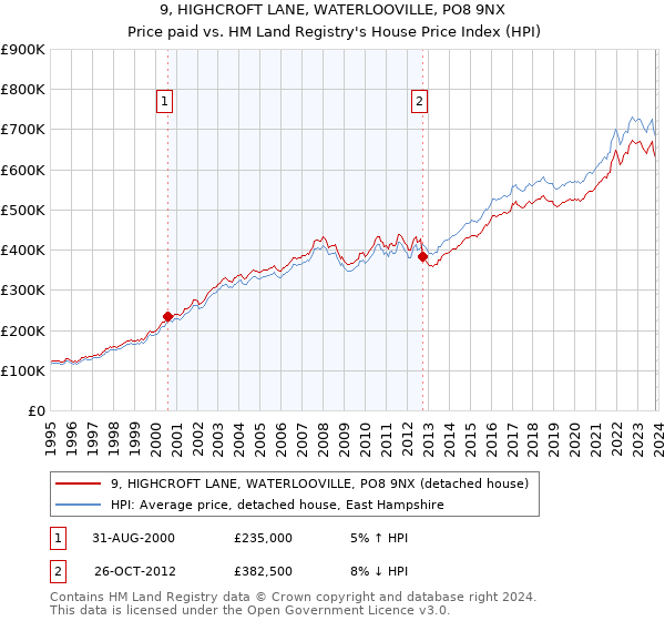 9, HIGHCROFT LANE, WATERLOOVILLE, PO8 9NX: Price paid vs HM Land Registry's House Price Index