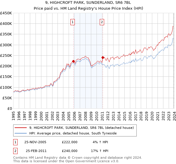9, HIGHCROFT PARK, SUNDERLAND, SR6 7BL: Price paid vs HM Land Registry's House Price Index
