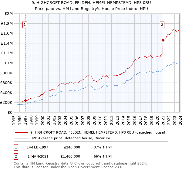9, HIGHCROFT ROAD, FELDEN, HEMEL HEMPSTEAD, HP3 0BU: Price paid vs HM Land Registry's House Price Index