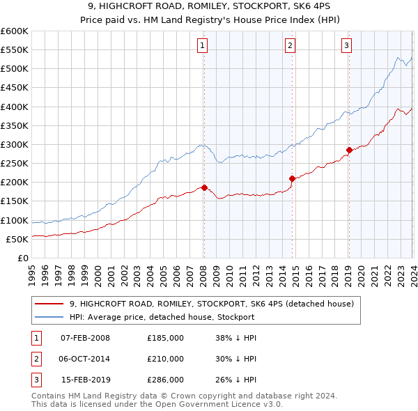 9, HIGHCROFT ROAD, ROMILEY, STOCKPORT, SK6 4PS: Price paid vs HM Land Registry's House Price Index