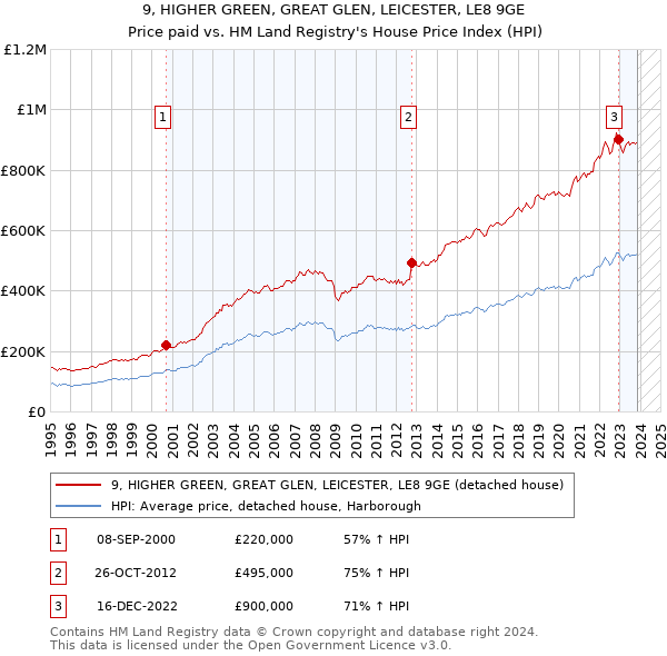 9, HIGHER GREEN, GREAT GLEN, LEICESTER, LE8 9GE: Price paid vs HM Land Registry's House Price Index