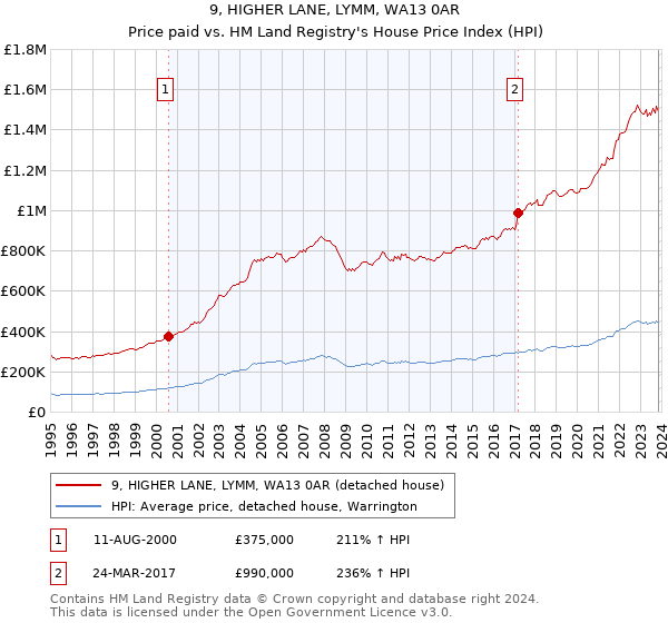 9, HIGHER LANE, LYMM, WA13 0AR: Price paid vs HM Land Registry's House Price Index