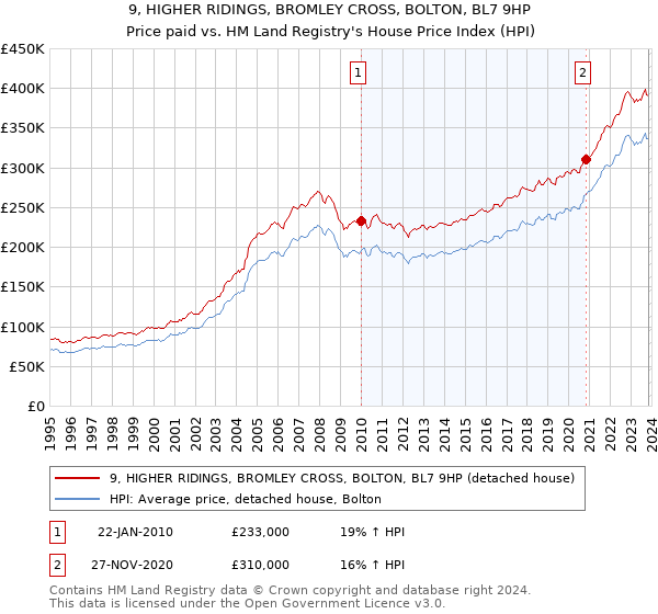9, HIGHER RIDINGS, BROMLEY CROSS, BOLTON, BL7 9HP: Price paid vs HM Land Registry's House Price Index