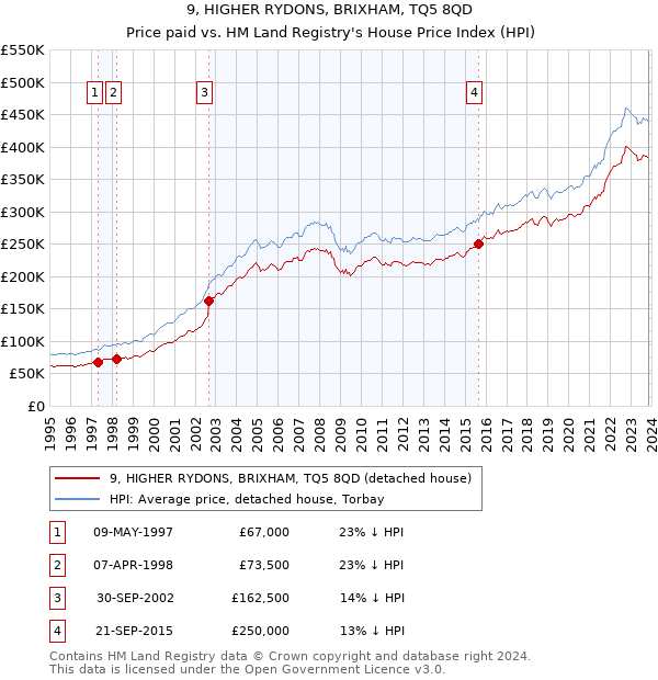 9, HIGHER RYDONS, BRIXHAM, TQ5 8QD: Price paid vs HM Land Registry's House Price Index