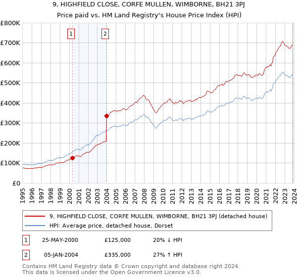 9, HIGHFIELD CLOSE, CORFE MULLEN, WIMBORNE, BH21 3PJ: Price paid vs HM Land Registry's House Price Index
