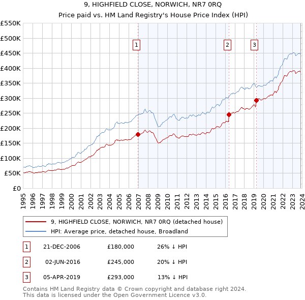 9, HIGHFIELD CLOSE, NORWICH, NR7 0RQ: Price paid vs HM Land Registry's House Price Index