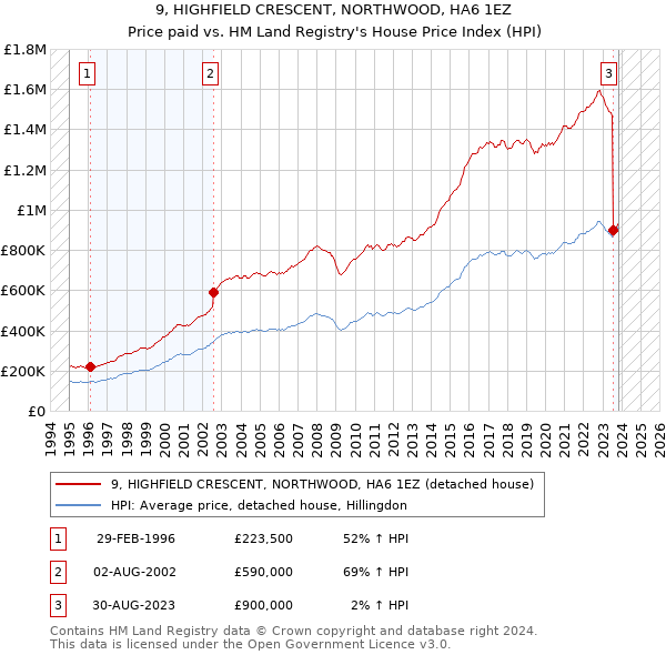 9, HIGHFIELD CRESCENT, NORTHWOOD, HA6 1EZ: Price paid vs HM Land Registry's House Price Index
