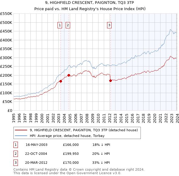 9, HIGHFIELD CRESCENT, PAIGNTON, TQ3 3TP: Price paid vs HM Land Registry's House Price Index
