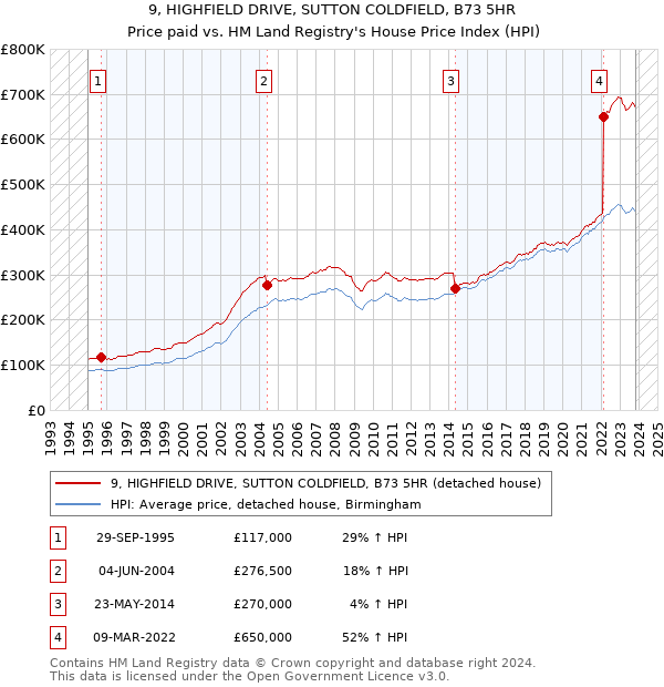 9, HIGHFIELD DRIVE, SUTTON COLDFIELD, B73 5HR: Price paid vs HM Land Registry's House Price Index