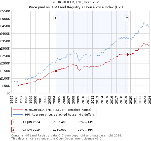 9, HIGHFIELD, EYE, IP23 7BP: Price paid vs HM Land Registry's House Price Index