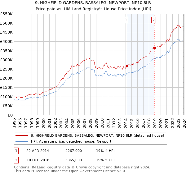9, HIGHFIELD GARDENS, BASSALEG, NEWPORT, NP10 8LR: Price paid vs HM Land Registry's House Price Index