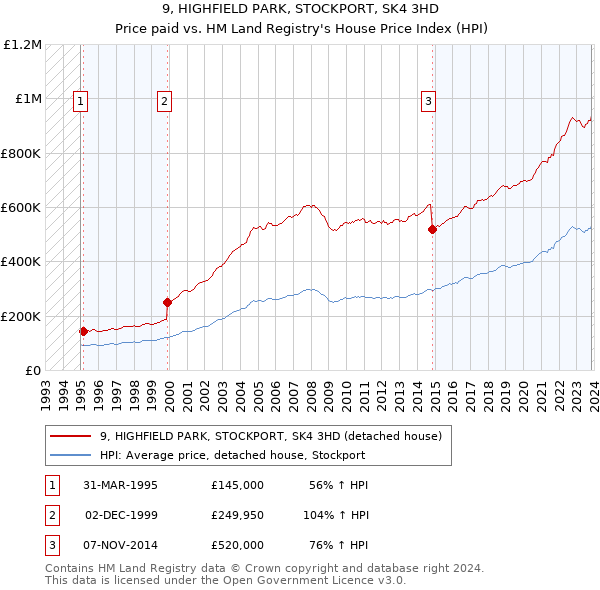 9, HIGHFIELD PARK, STOCKPORT, SK4 3HD: Price paid vs HM Land Registry's House Price Index
