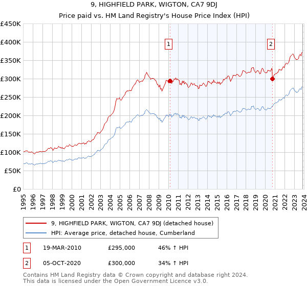 9, HIGHFIELD PARK, WIGTON, CA7 9DJ: Price paid vs HM Land Registry's House Price Index