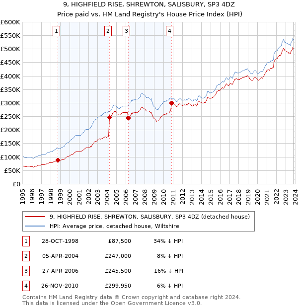 9, HIGHFIELD RISE, SHREWTON, SALISBURY, SP3 4DZ: Price paid vs HM Land Registry's House Price Index