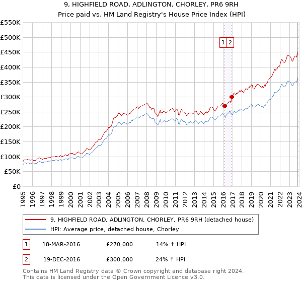 9, HIGHFIELD ROAD, ADLINGTON, CHORLEY, PR6 9RH: Price paid vs HM Land Registry's House Price Index