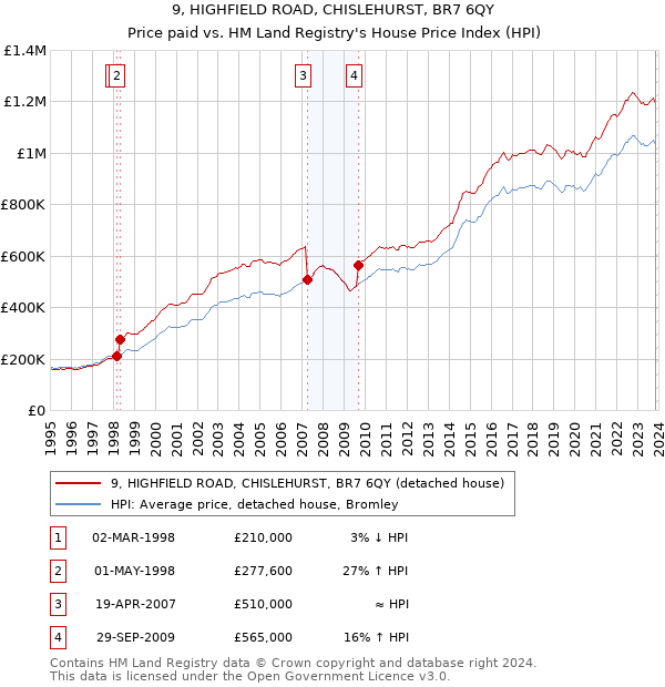 9, HIGHFIELD ROAD, CHISLEHURST, BR7 6QY: Price paid vs HM Land Registry's House Price Index