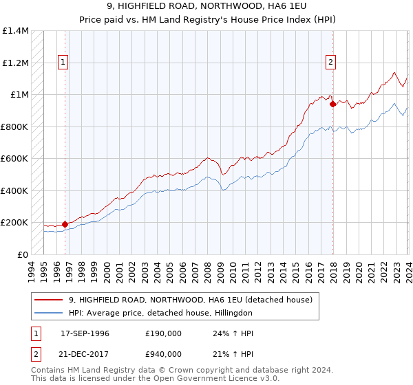 9, HIGHFIELD ROAD, NORTHWOOD, HA6 1EU: Price paid vs HM Land Registry's House Price Index
