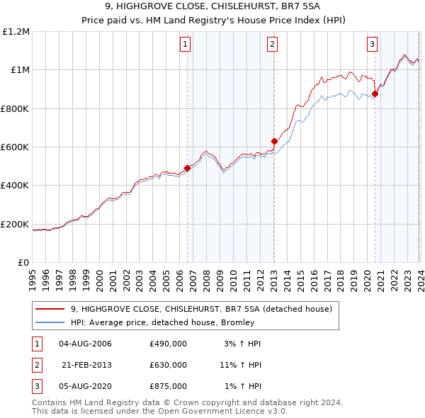 9, HIGHGROVE CLOSE, CHISLEHURST, BR7 5SA: Price paid vs HM Land Registry's House Price Index