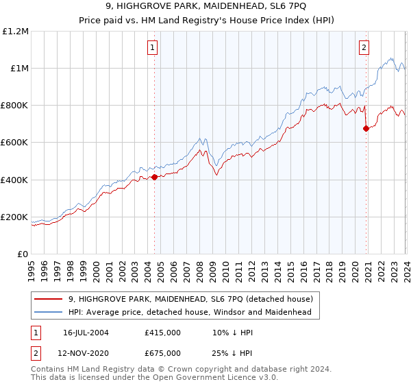 9, HIGHGROVE PARK, MAIDENHEAD, SL6 7PQ: Price paid vs HM Land Registry's House Price Index