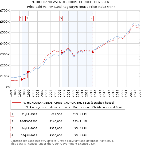 9, HIGHLAND AVENUE, CHRISTCHURCH, BH23 5LN: Price paid vs HM Land Registry's House Price Index