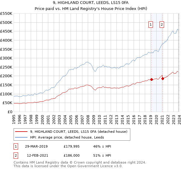 9, HIGHLAND COURT, LEEDS, LS15 0FA: Price paid vs HM Land Registry's House Price Index