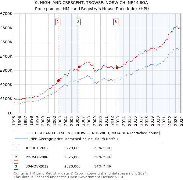 9, HIGHLAND CRESCENT, TROWSE, NORWICH, NR14 8GA: Price paid vs HM Land Registry's House Price Index