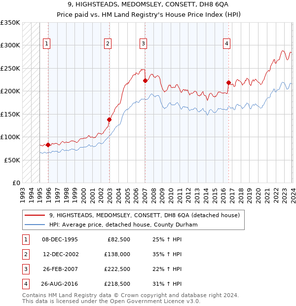 9, HIGHSTEADS, MEDOMSLEY, CONSETT, DH8 6QA: Price paid vs HM Land Registry's House Price Index