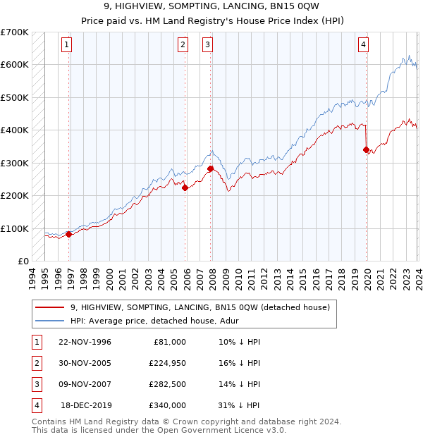 9, HIGHVIEW, SOMPTING, LANCING, BN15 0QW: Price paid vs HM Land Registry's House Price Index