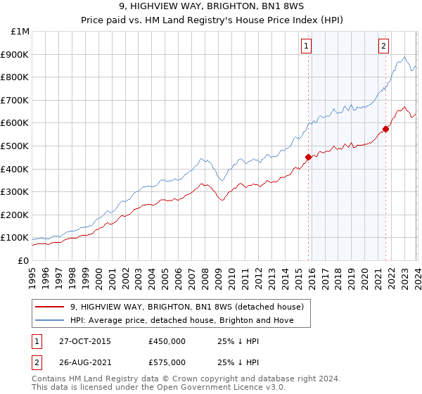 9, HIGHVIEW WAY, BRIGHTON, BN1 8WS: Price paid vs HM Land Registry's House Price Index