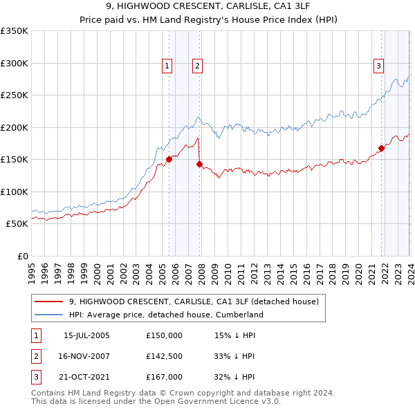 9, HIGHWOOD CRESCENT, CARLISLE, CA1 3LF: Price paid vs HM Land Registry's House Price Index